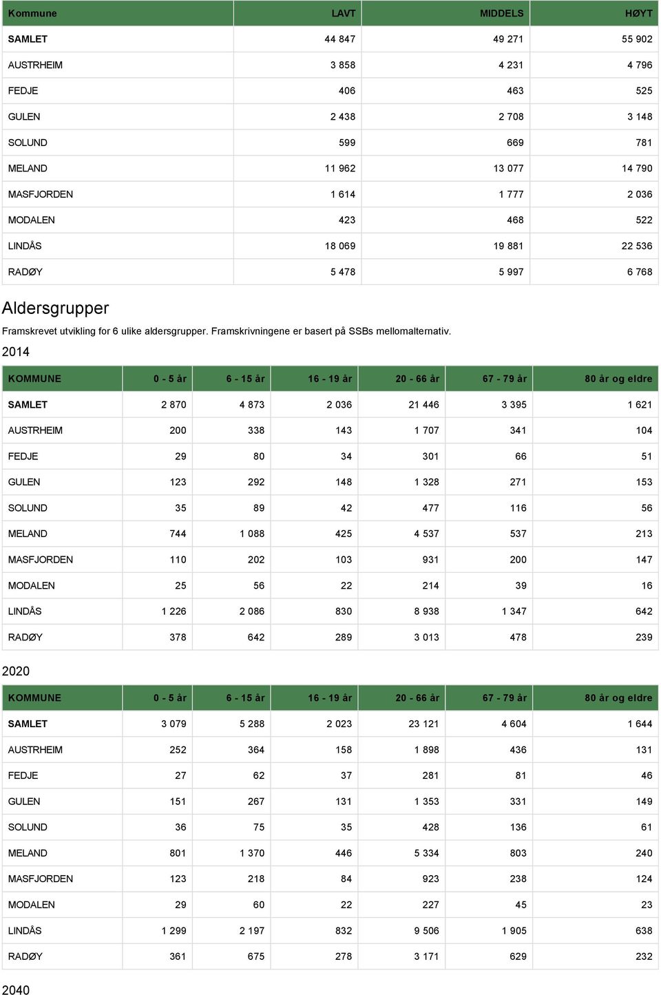 2014 KOMMUNE 0-5 år 6-15 år 16-19 år 20-66 år 67-79 år 80 år og eldre SAMLET 2 870 4 873 2 036 21 446 3 395 1 621 AUSTRHEIM 200 338 143 1 707 341 104 FEDJE 29 80 34 301 66 51 GULEN 123 292 148 1 328