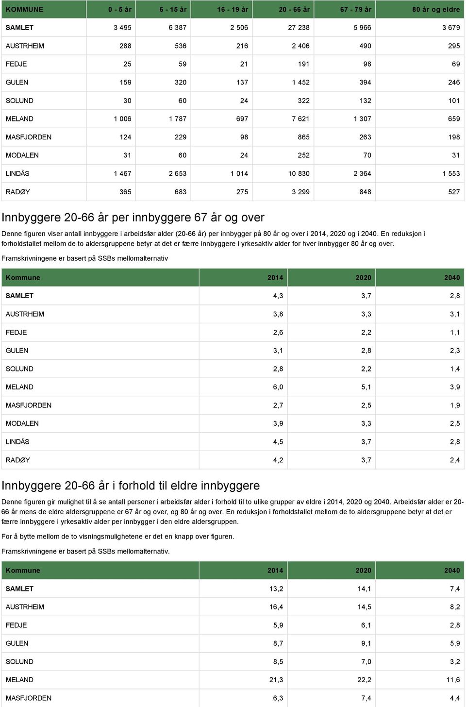 848 527 Innbyggere 20-66 år per innbyggere 67 år og over Denne figuren viser antall innbyggere i arbeidsfør alder (20-66 år) per innbygger på 80 år og over i 2014, 2020 og i 2040.