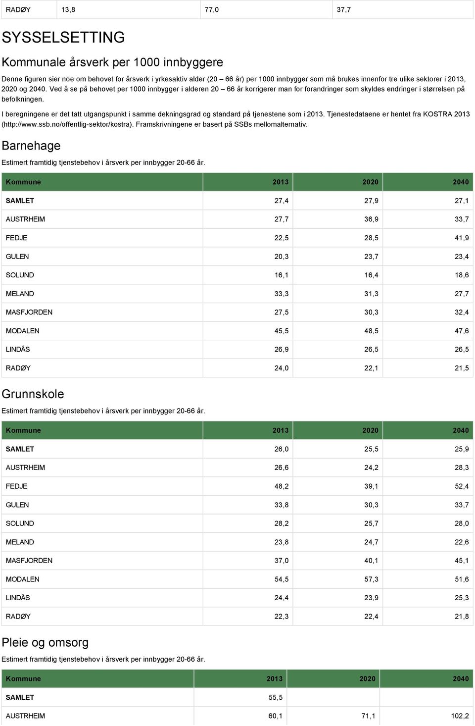 I beregningene er det tatt utgangspunkt i samme dekningsgrad og standard på tjenestene som i 2013. Tjenestedataene er hentet fra KOSTRA 2013 (http://www.ssb.no/offentlig-sektor/kostra).