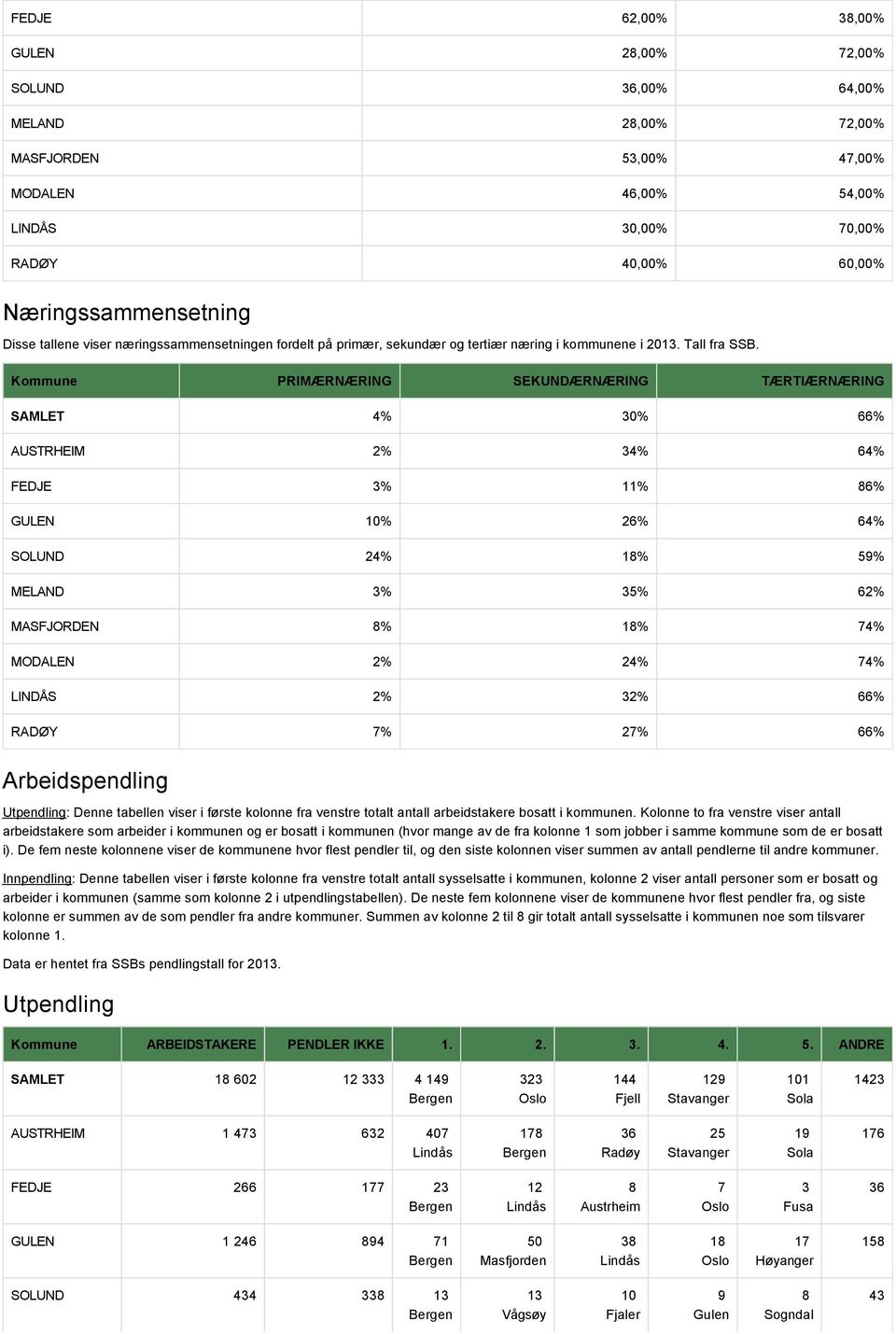 Kommune PRIMÆRNÆRING SEKUNDÆRNÆRING TÆRTIÆRNÆRING SAMLET 4% 30% 66% AUSTRHEIM 2% 34% 64% FEDJE 3% 11% 86% GULEN 10% 26% 64% SOLUND 24% 18% 59% MELAND 3% 35% 62% MASFJORDEN 8% 18% 74% MODALEN 2% 24%