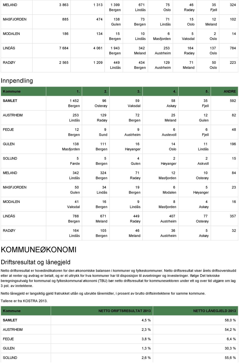 223 Innpendling Kommune 1. 2. 3. 4. 5.