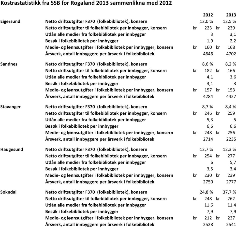 kr 160 kr 168 Årsverk, antall innbyggere per årsverk i folkebibliotek 4646 4702 Sandnes Netto driftsutgifter F370 (folkebibliotek), konsern 8,6 % 8,2 % Netto driftsutgifter til folkebibliotek per