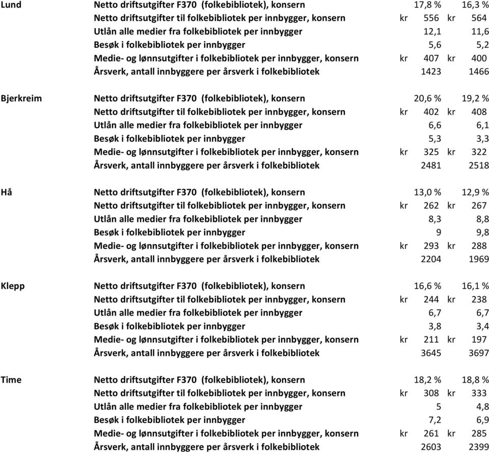 Bjerkreim Netto driftsutgifter F370 (folkebibliotek), konsern 20,6 % 19,2 % Netto driftsutgifter til folkebibliotek per innbygger, konsern kr 402 kr 408 Utlån alle medier fra folkebibliotek per