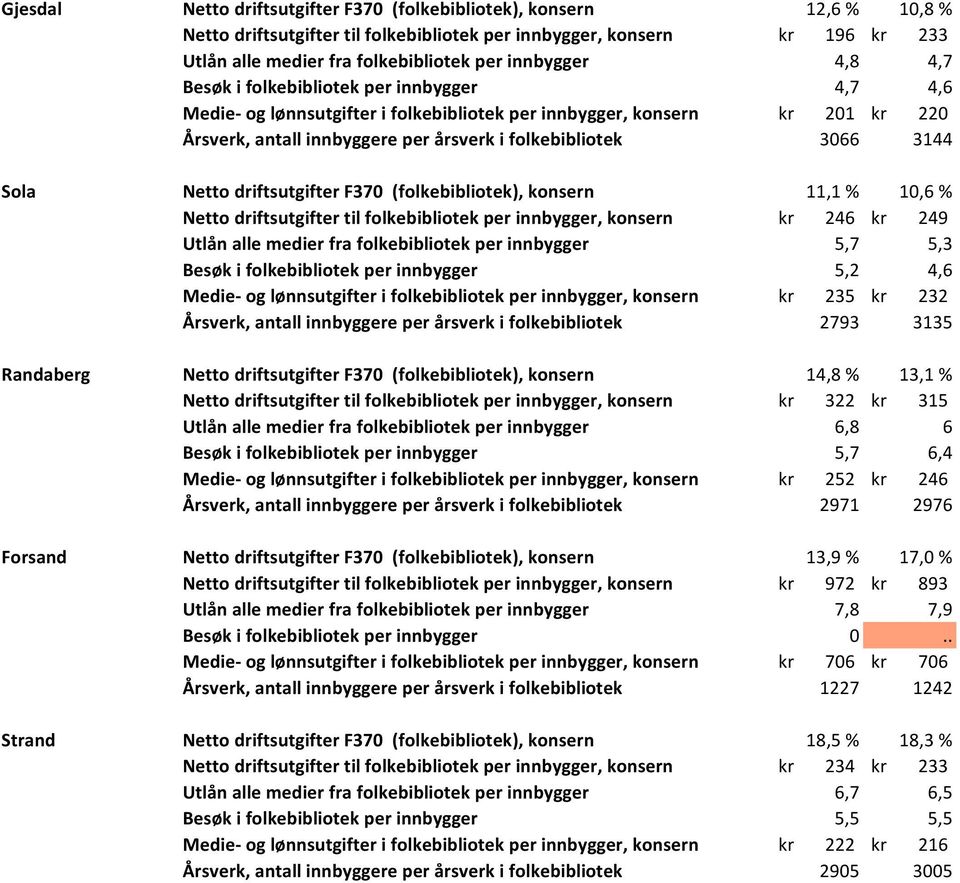 3066 3144 Sola Netto driftsutgifter F370 (folkebibliotek), konsern 11,1 % 10,6 % Netto driftsutgifter til folkebibliotek per innbygger, konsern kr 246 kr 249 Utlån alle medier fra folkebibliotek per