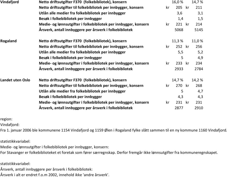 5068 5145 Rogaland Netto driftsutgifter F370 (folkebibliotek), konsern 11,3 % 11,0 % Netto driftsutgifter til folkebibliotek per innbygger, konsern kr 252 kr 256 Utlån alle medier fra folkebibliotek