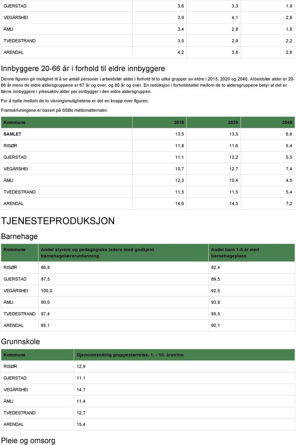 En reduksjon i forholdstallet mellom de to aldersgruppene betyr at det er færre innbyggere i yrkesaktiv alder per innbygger i den eldre aldersgruppen.