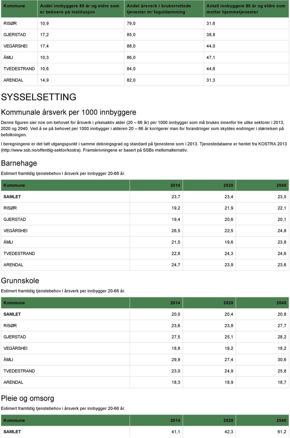 noe om behovet for årsverk i yrkesaktiv alder (20 66 år) per 1000 innbygger som må brukes innenfor tre ulike sektorer i 2013, 2020 og 2040.