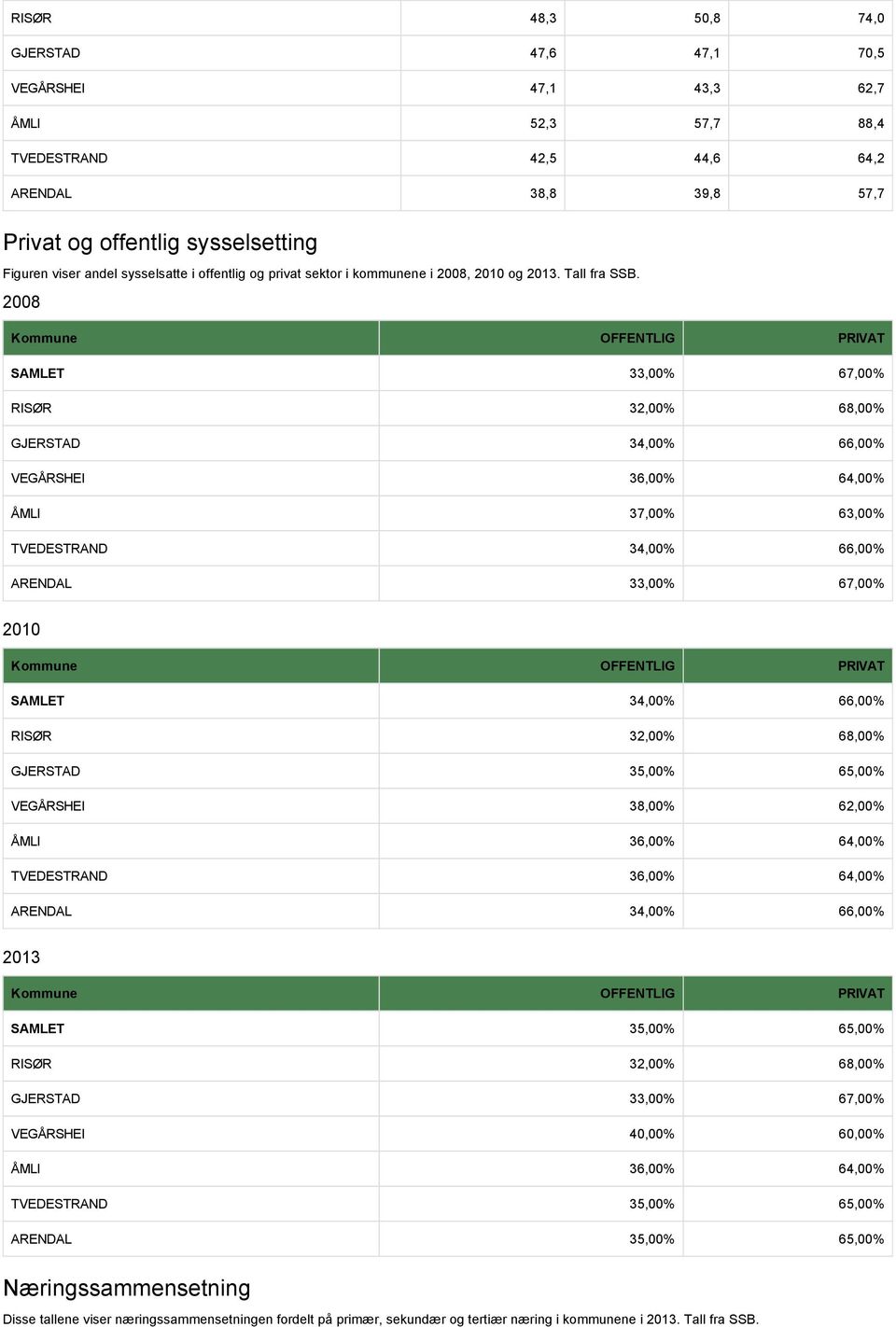 2008 Kommune OFFENTLIG PRIVAT SAMLET 33,00% 67,00% RISØR 32,00% 68,00% GJERSTAD 34,00% 66,00% VEGÅRSHEI 36,00% 64,00% ÅMLI 37,00% 63,00% TVEDESTRAND 34,00% 66,00% ARENDAL 33,00% 67,00% 2010 Kommune