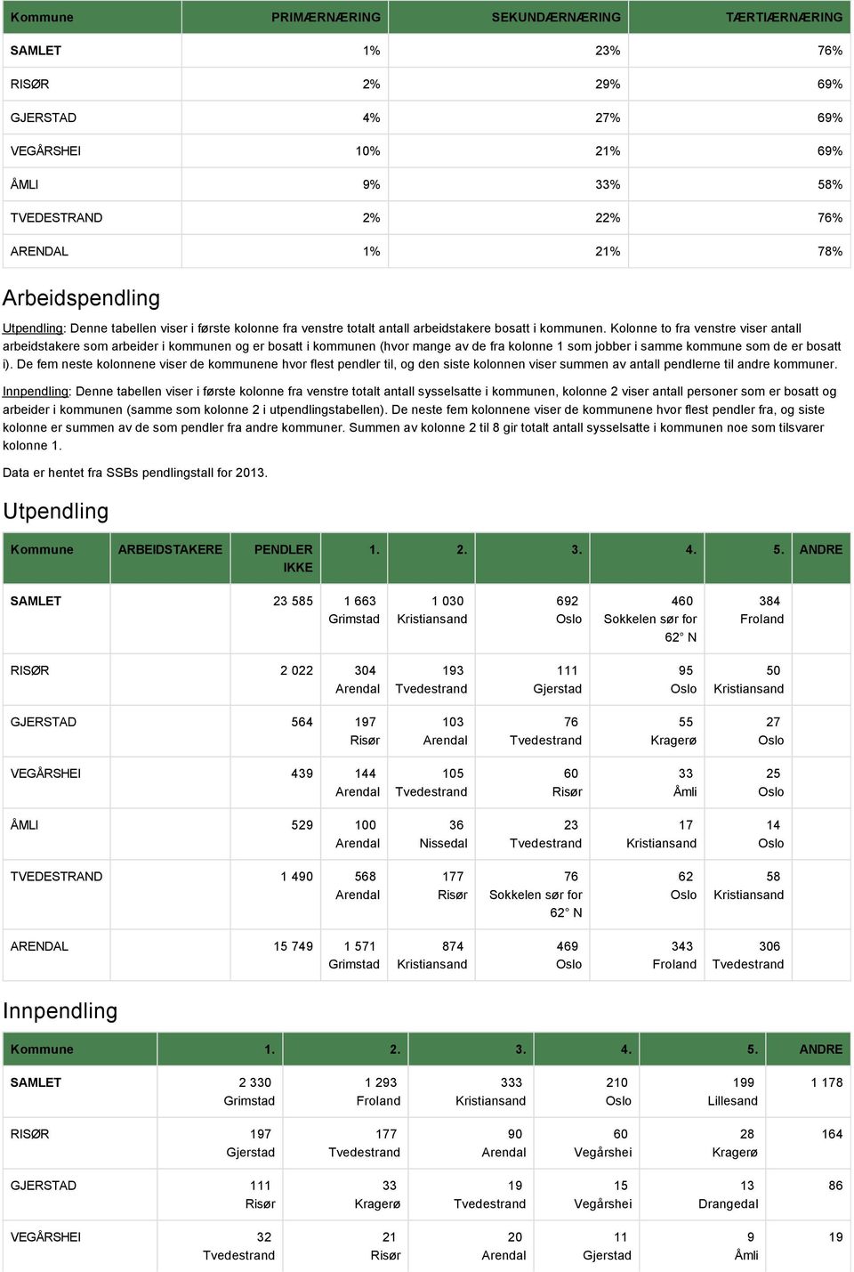 Kolonne to fra venstre viser antall arbeidstakere som arbeider i kommunen og er bosatt i kommunen (hvor mange av de fra kolonne 1 som jobber i samme kommune som de er bosatt i).