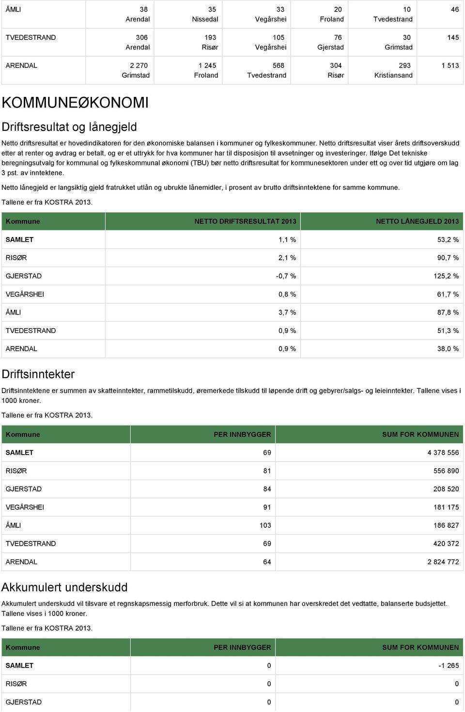 Netto driftsresultat viser årets driftsoverskudd etter at renter og avdrag er betalt, og er et uttrykk for hva kommuner har til disposisjon til avsetninger og investeringer.