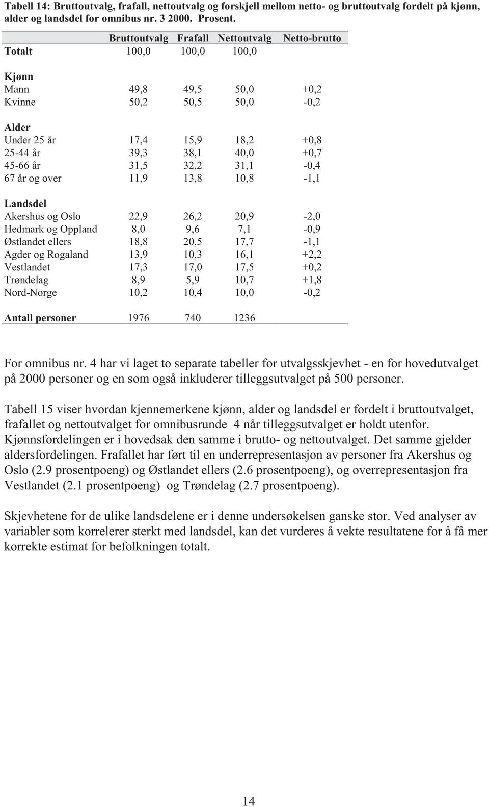 45-66 år 31,5 32,2 31,1-0,4 67 år og over 11,9 13,8 10,8-1,1 Landsdel Akershus og Oslo 22,9 26,2 20,9-2,0 Hedmark og Oppland 8,0 9,6 7,1-0,9 Østlandet ellers 18,8 20,5 17,7-1,1 Agder og Rogaland 13,9