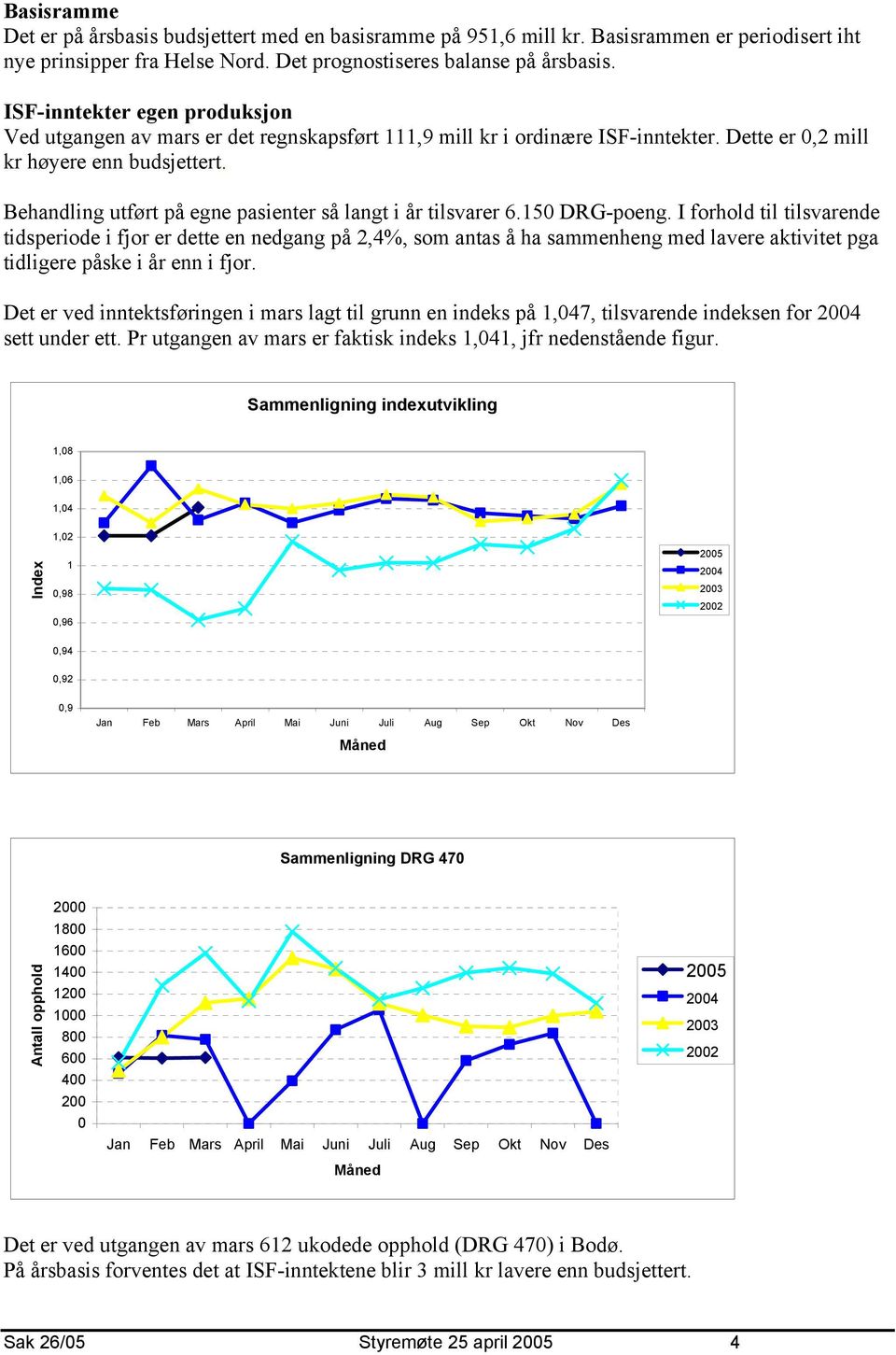 Behandling utført på egne pasienter så langt i år tilsvarer 6.15 DRG-poeng.