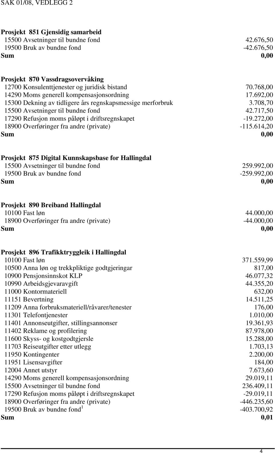 717,50 17290 Refusjon moms påløpt i driftsregnskapet -19.272,00 18900 Overføringer fra andre (private) -115.