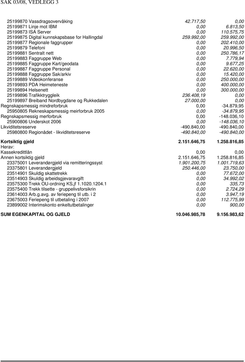 779,94 25199885 Faggruppe Kart/geodata 0,00 9.677,25 25199887 Faggruppe Personal 0,00 22.620,00 25199888 Faggruppe Sak/arkiv 0,00 15.420,00 25199889 Videokonferanse 0,00 250.