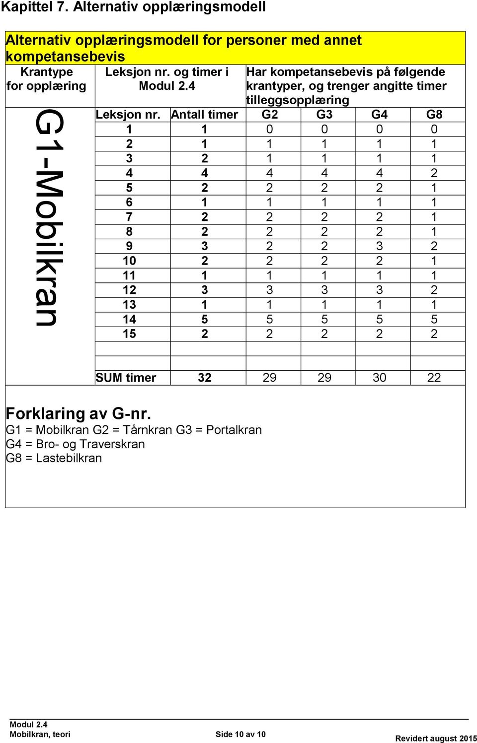 Antall timer G2 G3 G4 G8 1 1 0 0 0 0 2 1 1 1 1 1 3 2 1 1 1 1 4 4 4 4 4 2 5 2 2 2 2 1 6 1 1 1 1 1 7 2 2 2 2 1 8 2 2 2 2 1 9 3 2 2 3 2 10 2 2 2 2 1 11 1 1 1 1 1