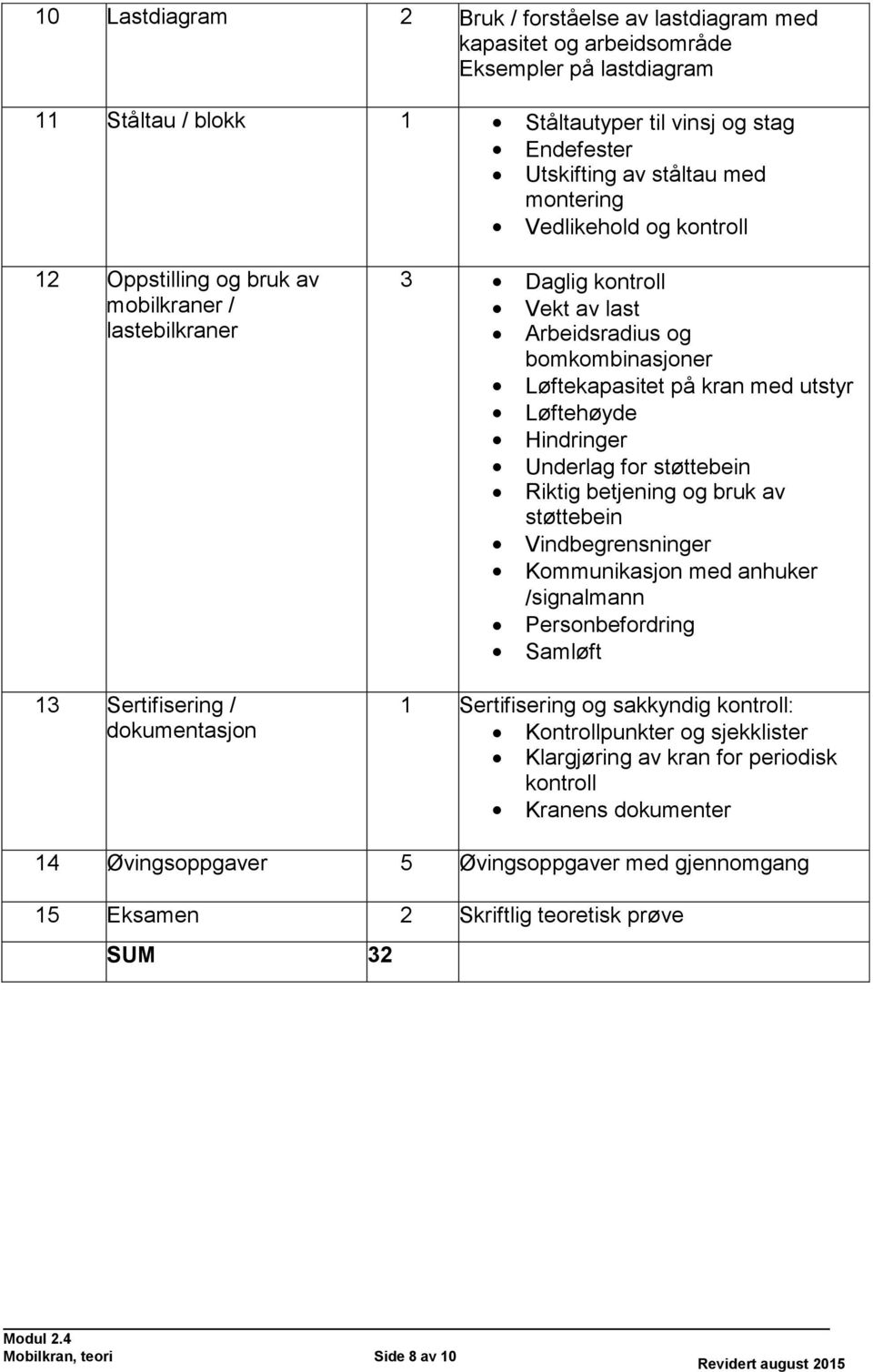 Løftekapasitet på kran med utstyr Løftehøyde Hindringer Underlag for støttebein Riktig betjening og bruk av støttebein Vindbegrensninger Kommunikasjon med anhuker /signalmann Personbefordring Samløft