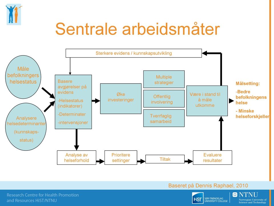 Offentlig involvering Tverrfaglig samarbeid Være i stand til å måle utkomme Målsetting: -Bedre befolkningens helse - Minske