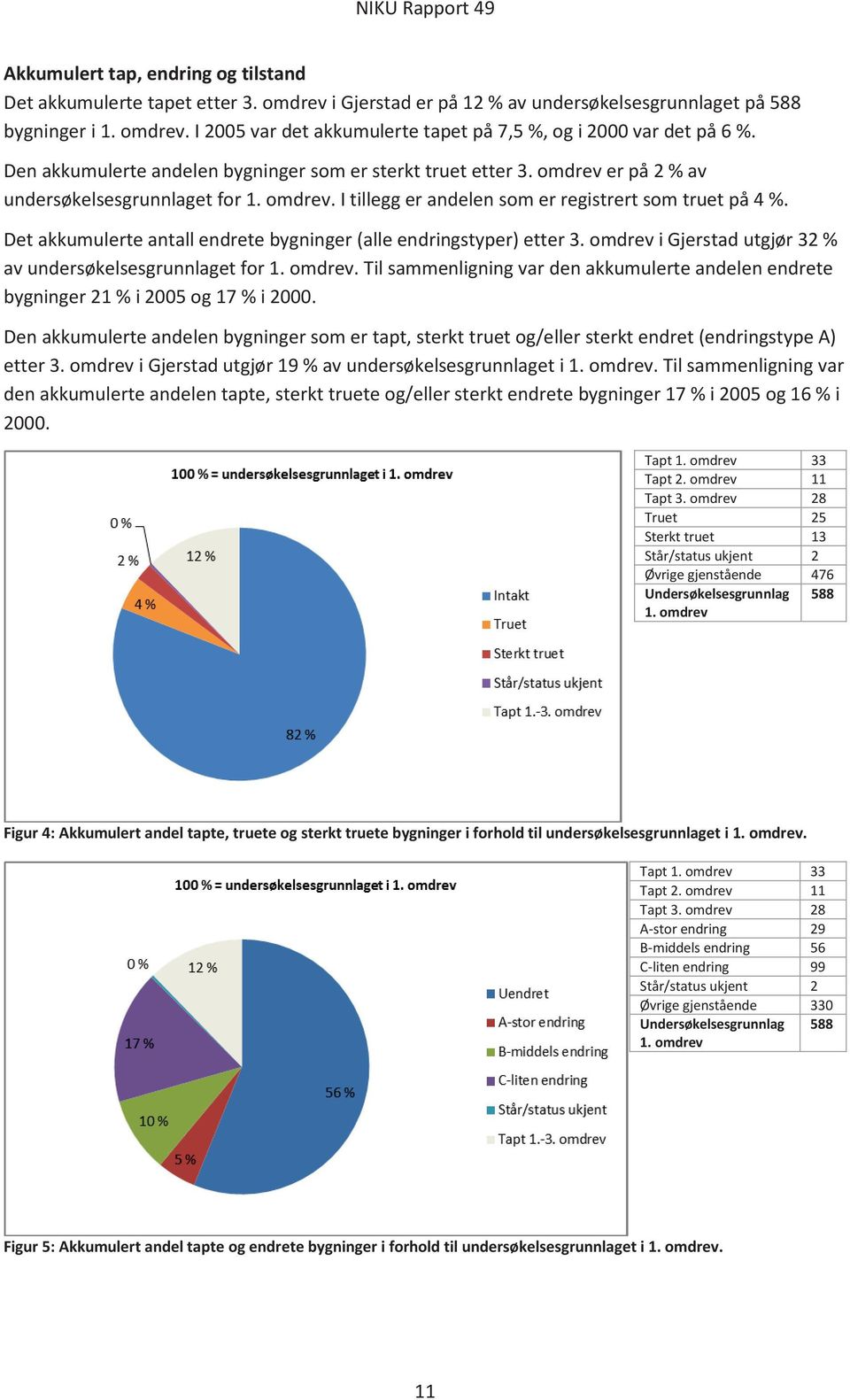 Det akkumulerte antall endrete bygninger (alle endringstyper) etter 3. omdrev i Gjerstad utgjør 32 % av undersøkelsesgrunnlaget for 1. omdrev. Til sammenligning var den akkumulerte andelen endrete bygninger 21 % i 2005 og 17 % i 2000.