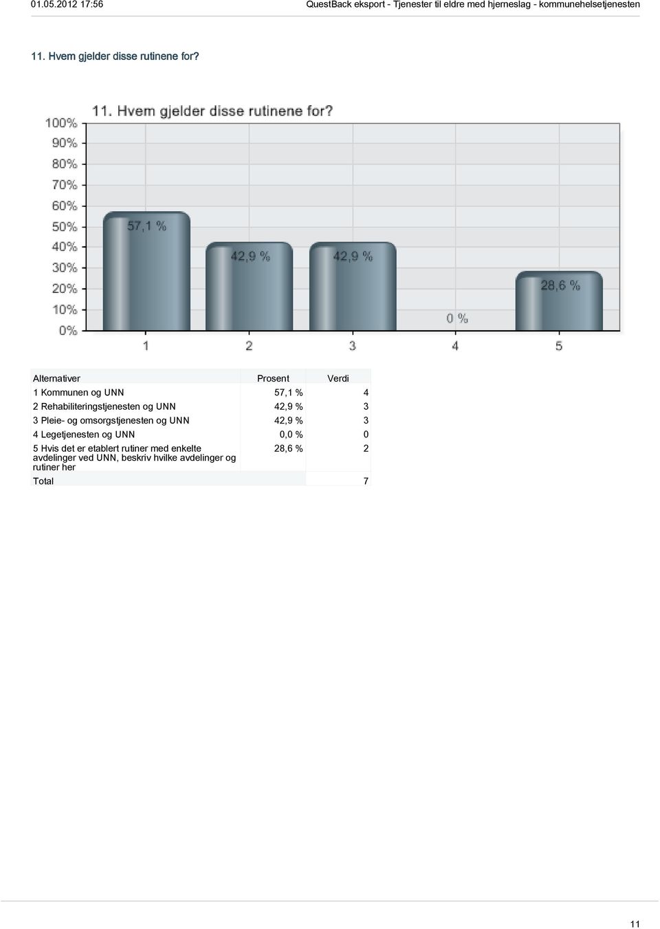 Pleie- og omsorgstjenesten og UNN 42,9 % 3 4 Legetjenesten og UNN 0,0 % 0 5