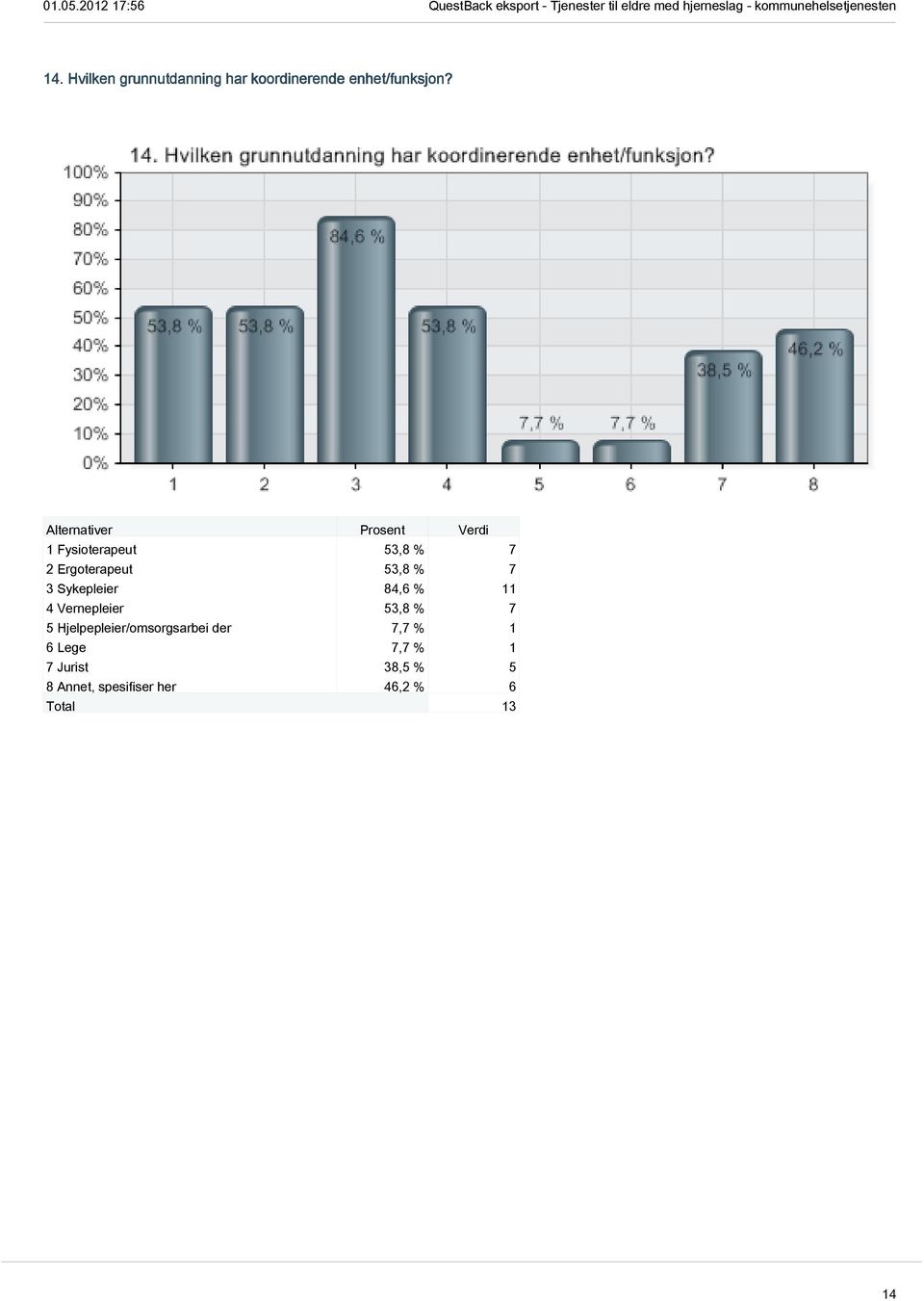 11 4 Vernepleier 53,8 % 7 5 Hjelpepleier/omsorgsarbei der 7,7 % 1 6