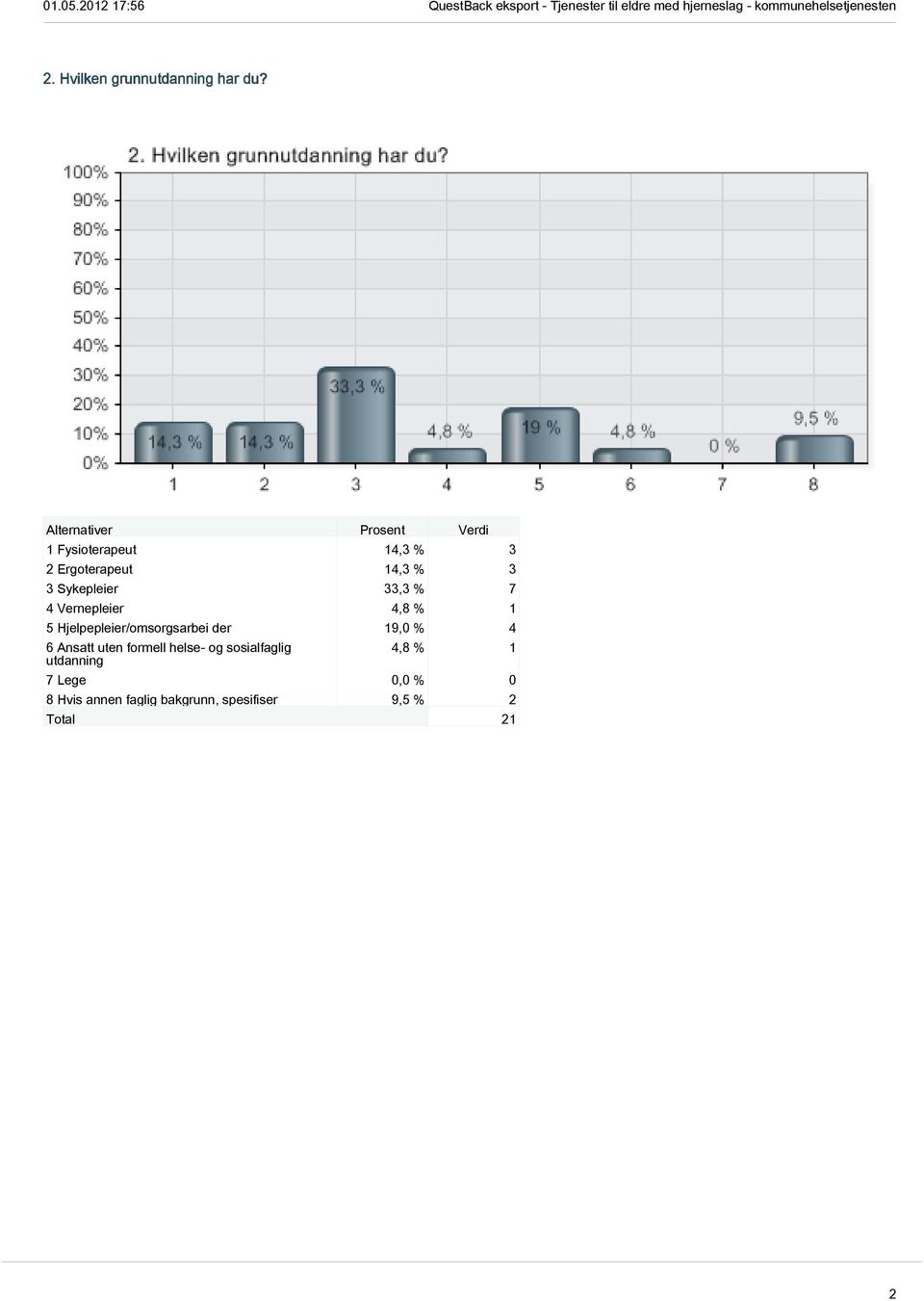 Vernepleier 4,8 % 1 5 Hjelpepleier/omsorgsarbei der 19,0 % 4 6 Ansatt uten