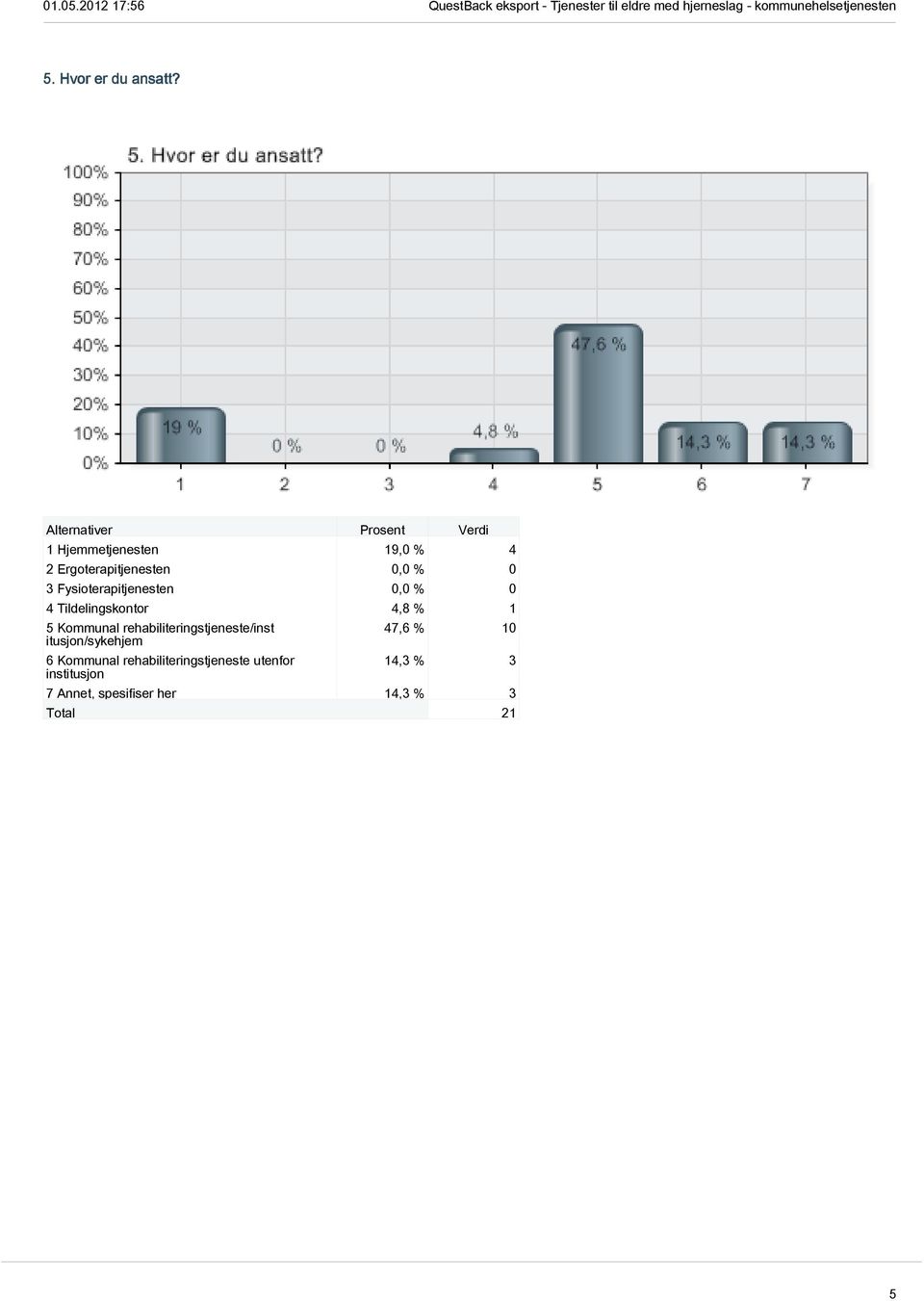 Fysioterapitjenesten 0,0 % 0 4 Tildelingskontor 4,8 % 1 5 Kommunal