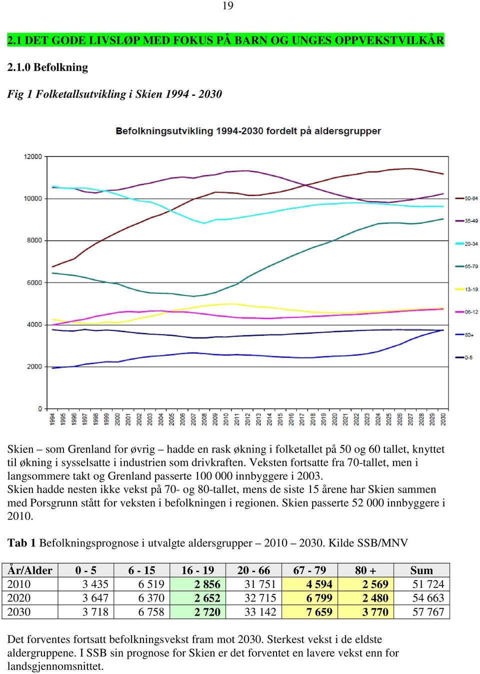 Skien hadde nesten ikke vekst på 70- g 80-tallet, mens de siste 15 årene har Skien sammen med Prsgrunn stått fr veksten i beflkningen i reginen. Skien passerte 52 000 innbyggere i 2010.