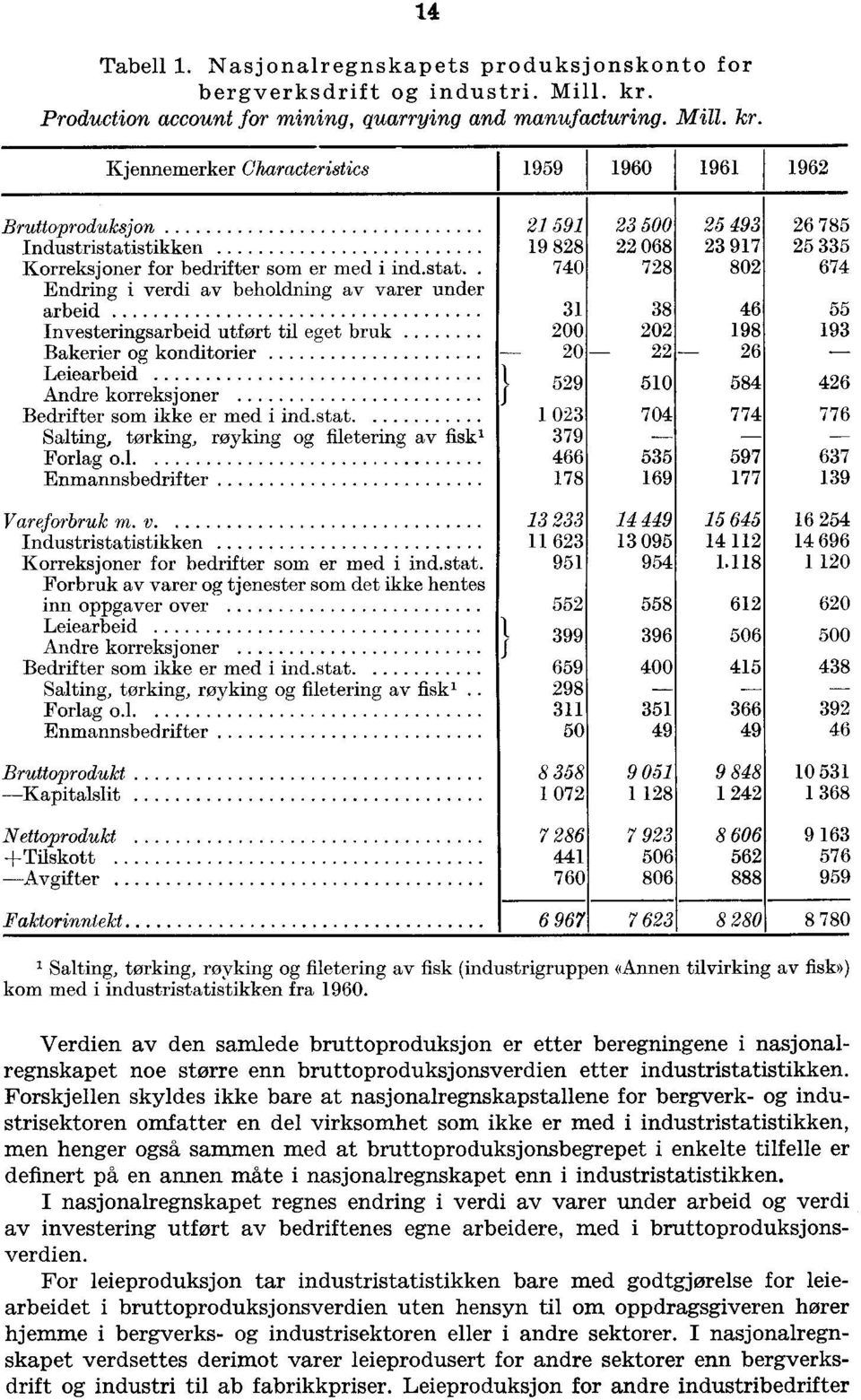 14 Kjennemerker Characteristics I 1959 1960 1961 1962 Bruttoproduksjon Industristati