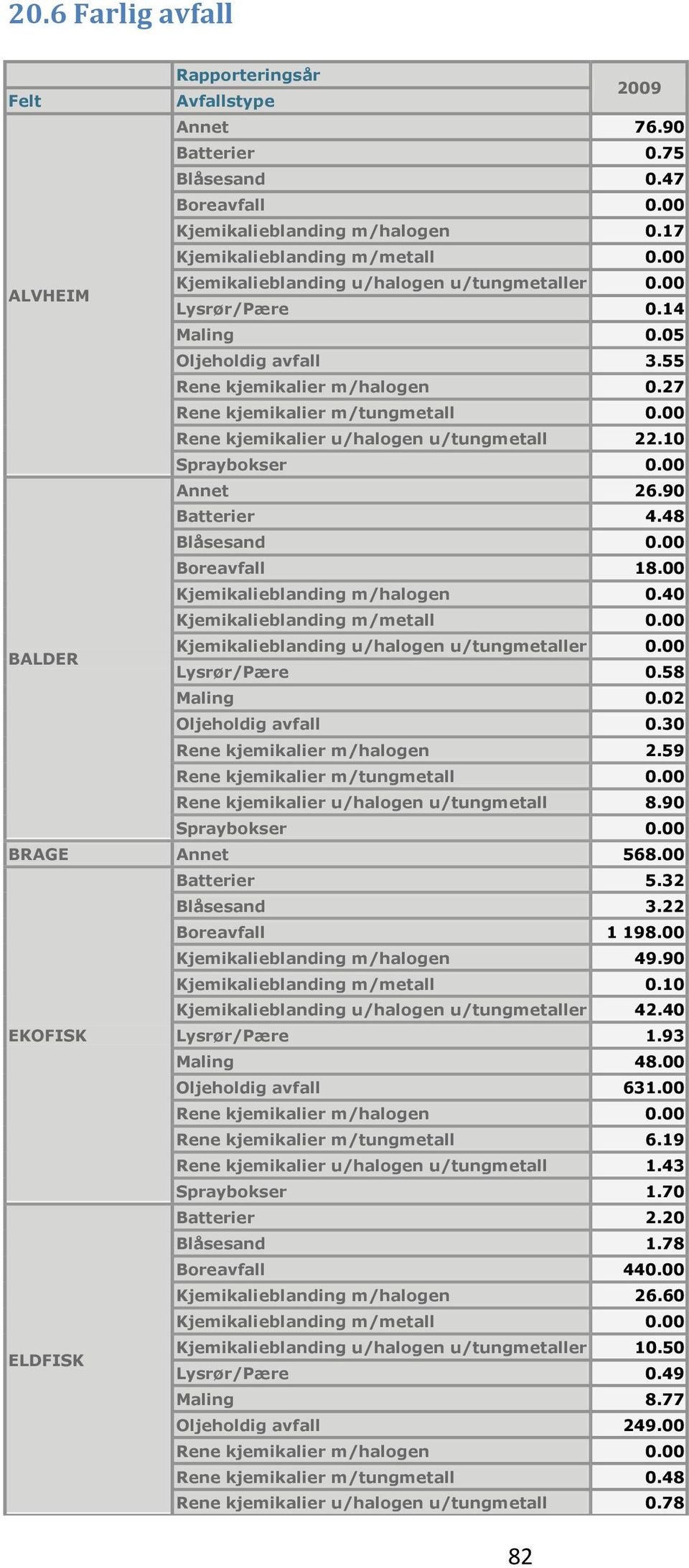 30 Rene kjemikalier m/halogen 2.59 Rene kjemikalier u/halogen u/tungmetall 8.90 BRAGE Annet 568.00 Batterier 5.32 Blåsesand 3.22 Boreavfall 1 198.00 Kjemikalieblanding m/halogen 49.