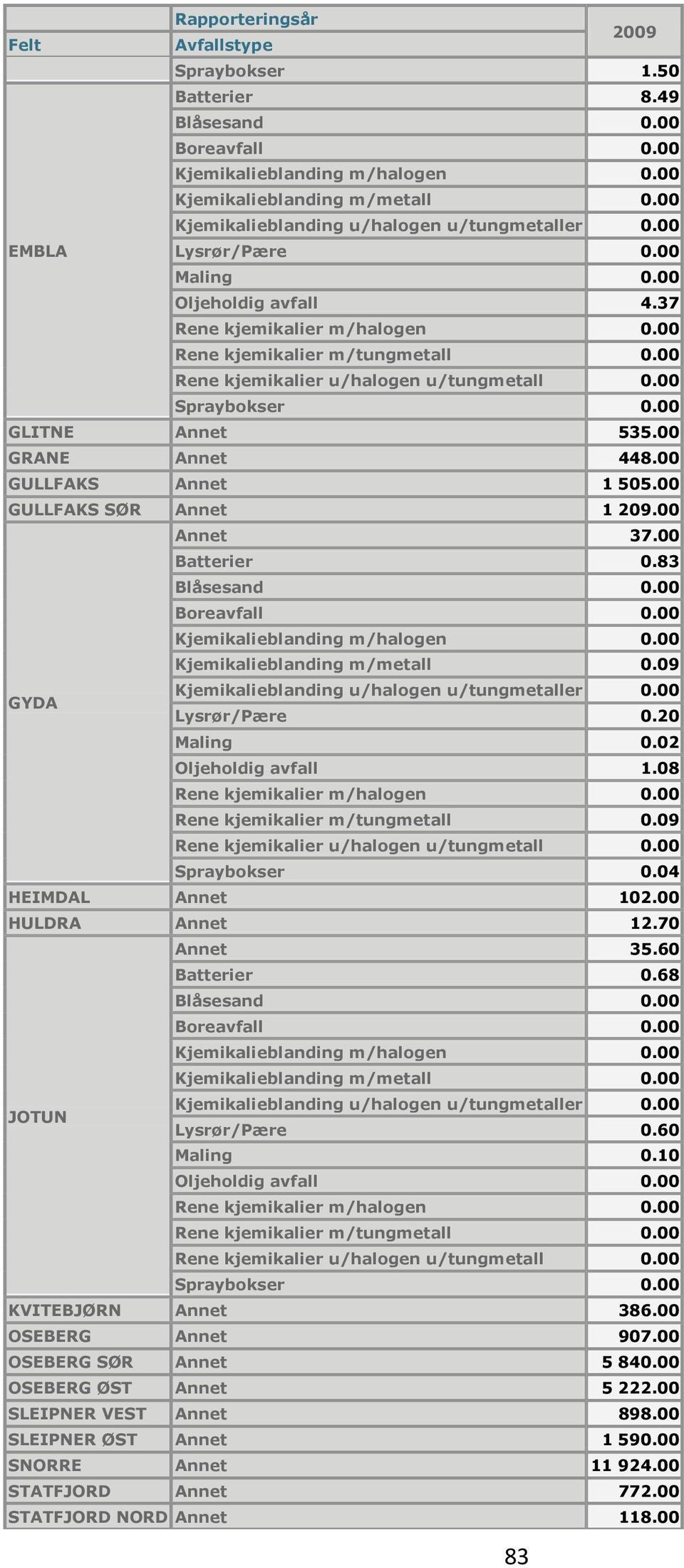 04 HEIMDAL Annet 102.00 HULDRA Annet 12.70 Annet 35.60 Batterier 0.68 JOTUN Lysrør/Pære 0.60 Maling 0.10 Oljeholdig avfall 0.00 KVITEBJØRN Annet 386.00 OSEBERG Annet 907.