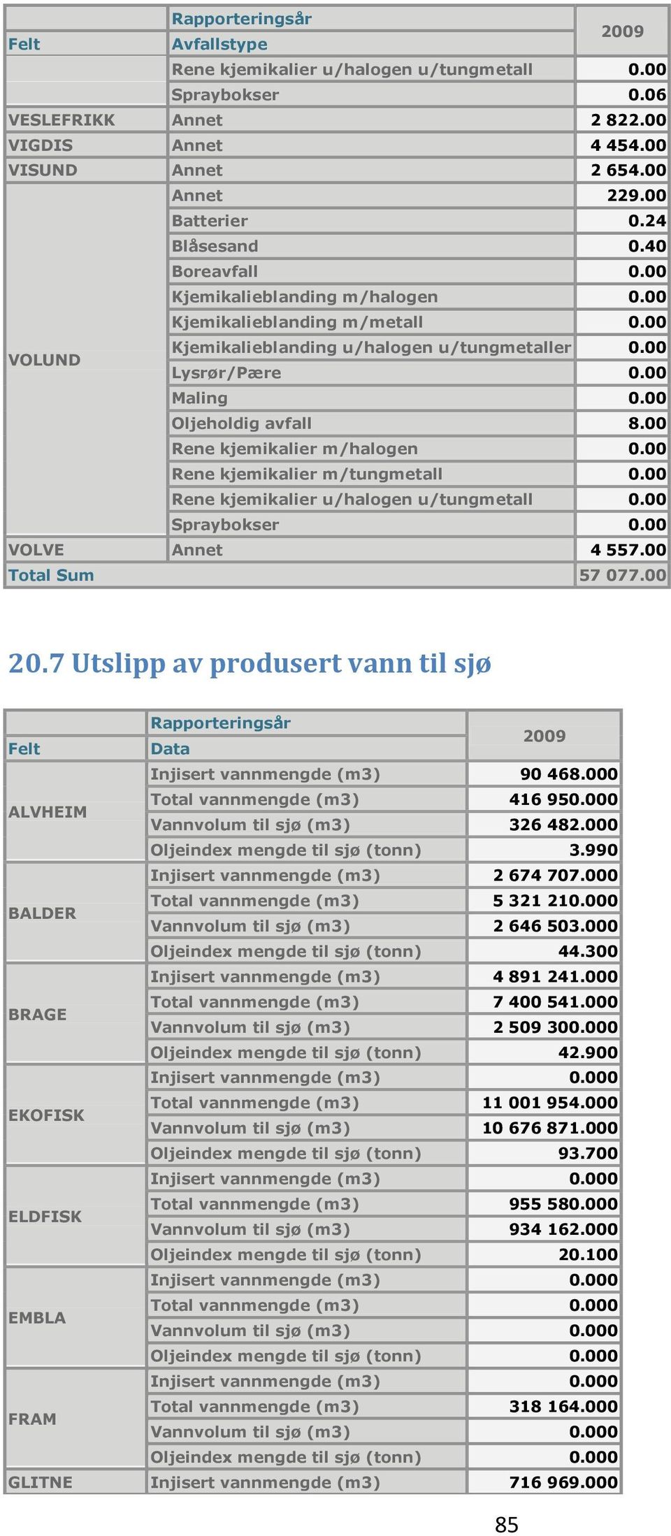 000 Oljeindex mengde til sjø (tonn) 3.990 Injisert vannmengde (m3) 2 674 707.000 BALDER Total vannmengde (m3) 5 321 210.000 Vannvolum til sjø (m3) 2 646 503.000 Oljeindex mengde til sjø (tonn) 44.