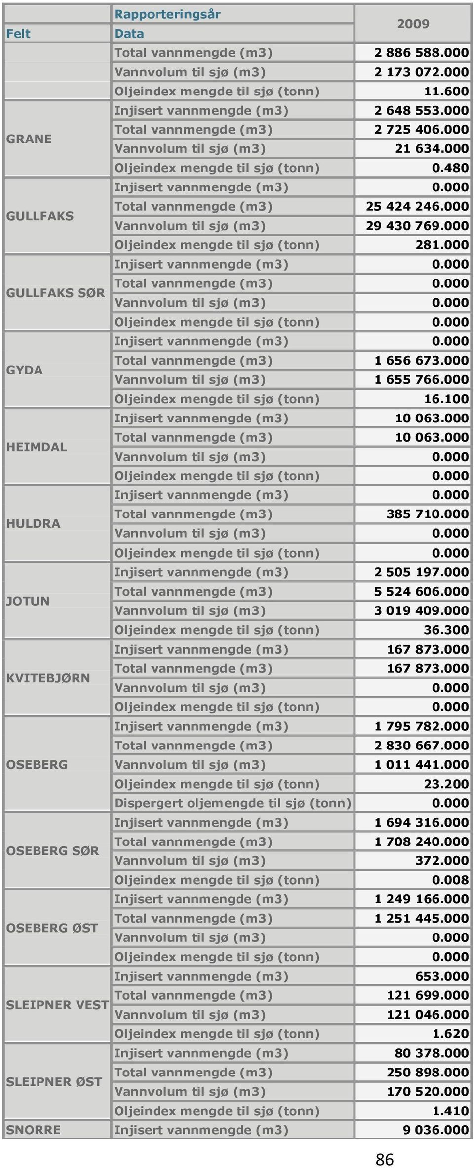 000 GULLFAKS SØR GYDA Total vannmengde (m3) 1 656 673.000 Vannvolum til sjø (m3) 1 655 766.000 Oljeindex mengde til sjø (tonn) 16.100 Injisert vannmengde (m3) 10 063.