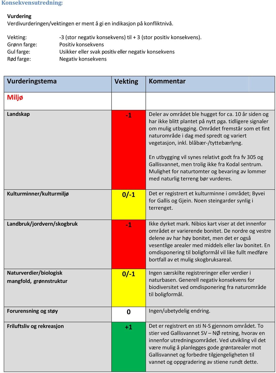 Positiv konsekvens Usikker eller svak positiv eller negativ konsekvens Negativ konsekvens Vurderingstema Vekting Kommentar Miljø Landskap -1 Deler av området ble hugget for ca.