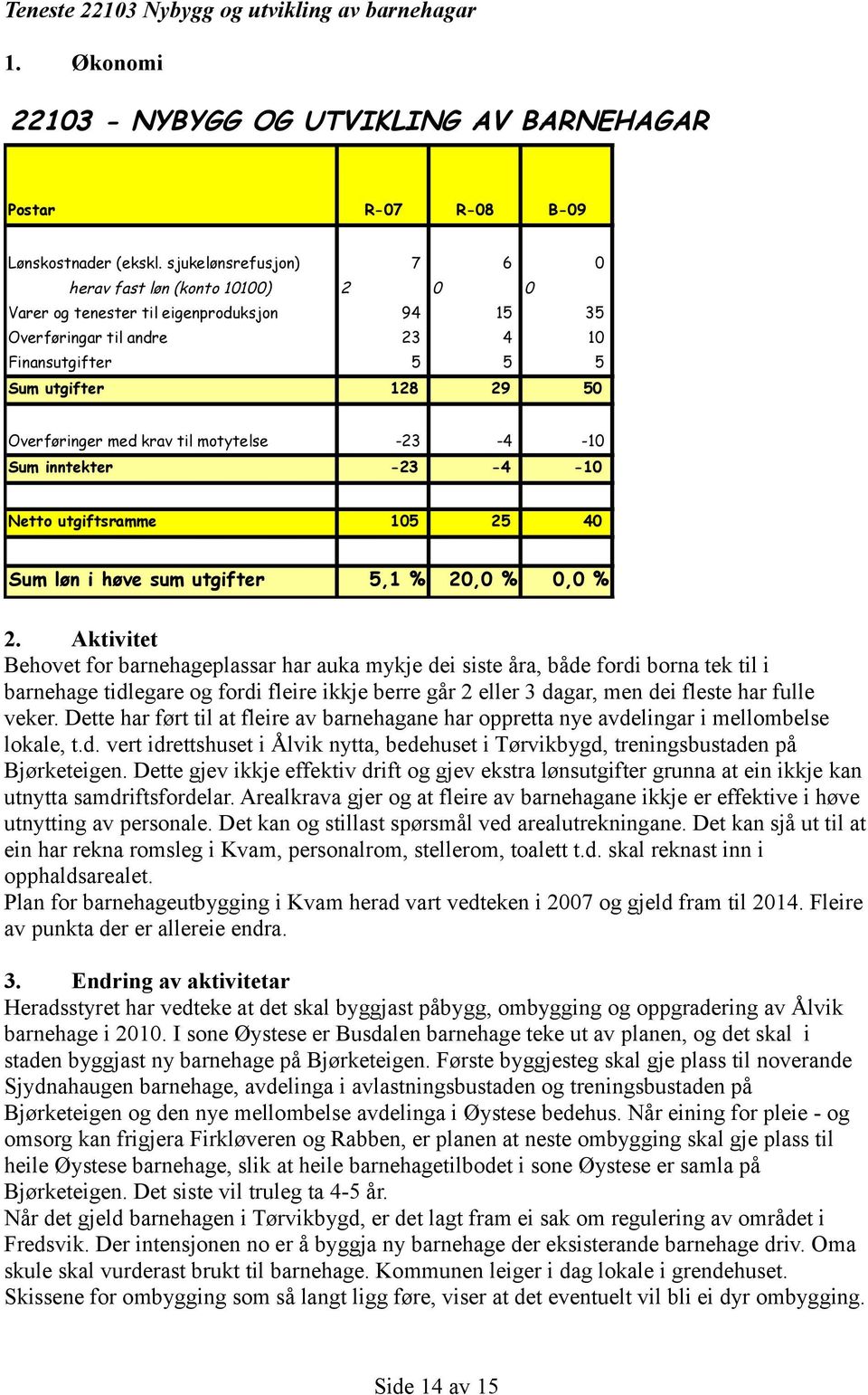 0,9 Inkl. sj ukelønnsrefusj on eksl. Inkl. sjukelønnsrefusj on 0,9 0,9 0,9 Inkl. sj ukelønnsrefusj on eksl. Inkl. Inkl. sjuke sjukelønnsrefusj lønnsre fusjon Teneste 2203 Nybygg og utvikling av barnehagar.