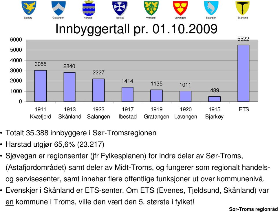 388 innbyggere i Sør-Tromsregionen utgjør 65,6% (23.