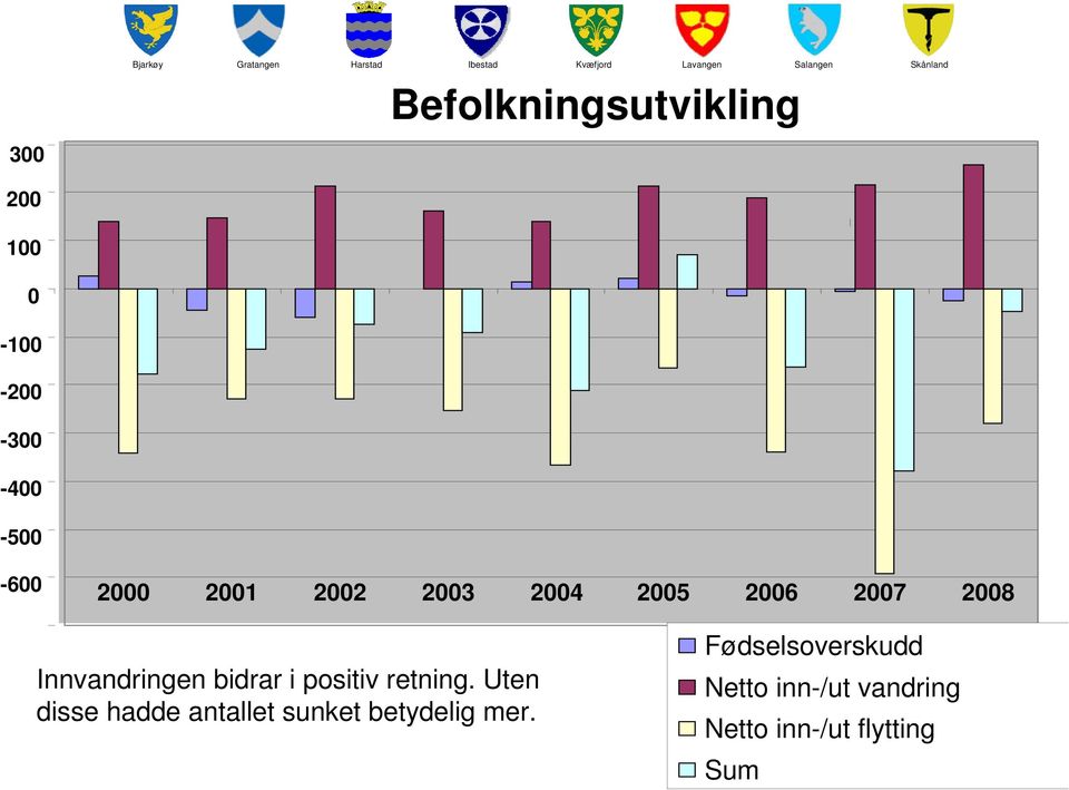 i positiv retning. Uten disse hadde antallet sunket betydelig mer.