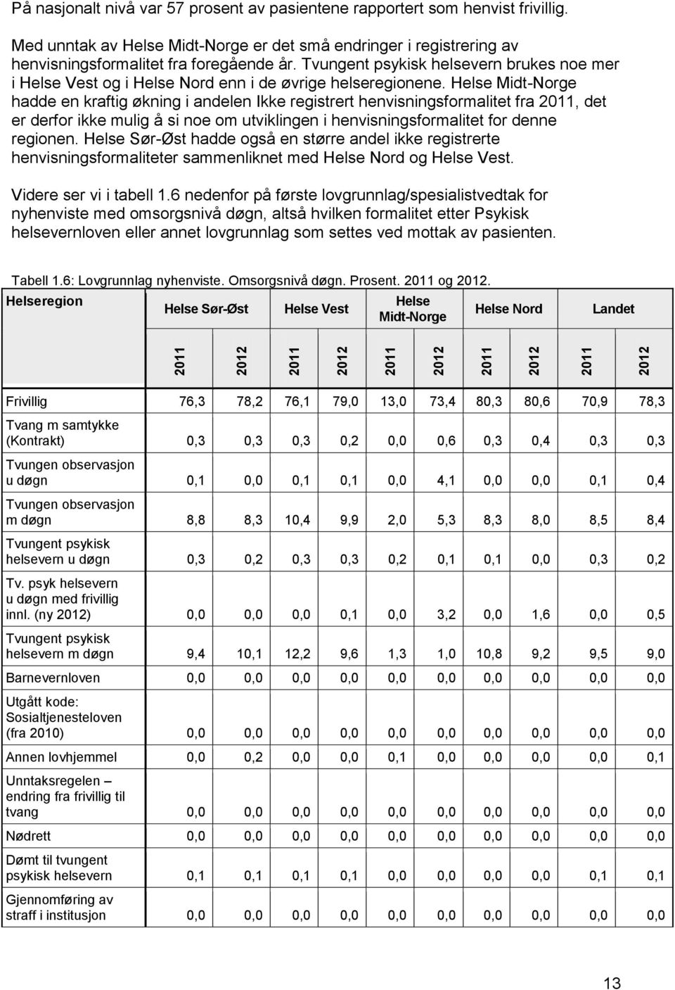 Tvungent psykisk helsevern brukes noe mer i Helse Vest og i Helse Nord enn i de øvrige helseregionene.
