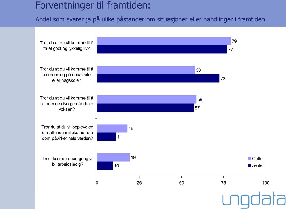 77 79 Tror du at du vil komme til å ta utdanning på universitet eller høgskole?