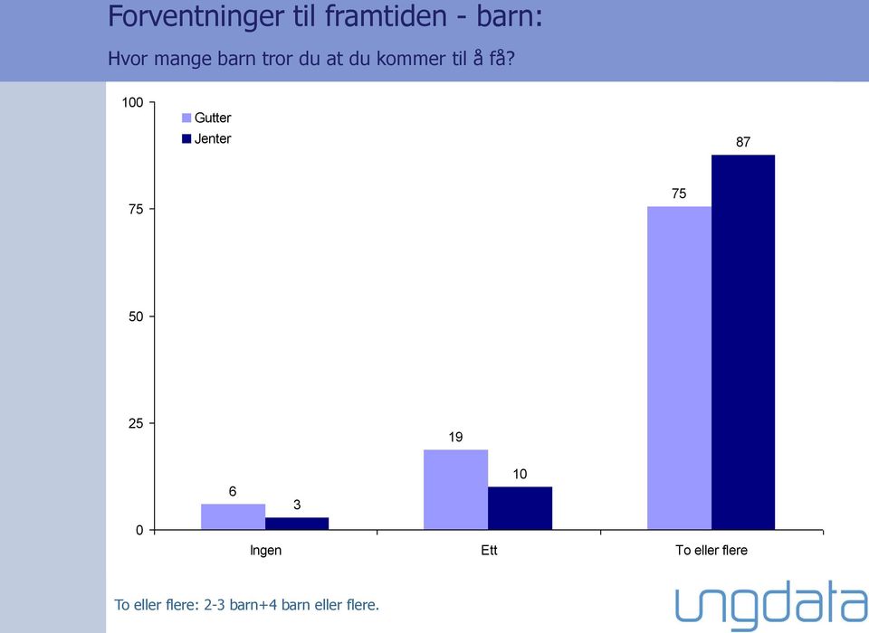 1 87 5 19 6 3 1 Ingen Ett To eller flere