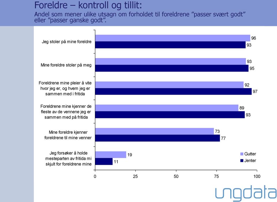 jeg er sammen med i fritida 92 97 Foreldrene mine kjenner de fleste av de vennene jeg er sammen med på fritida 89 93 Mine