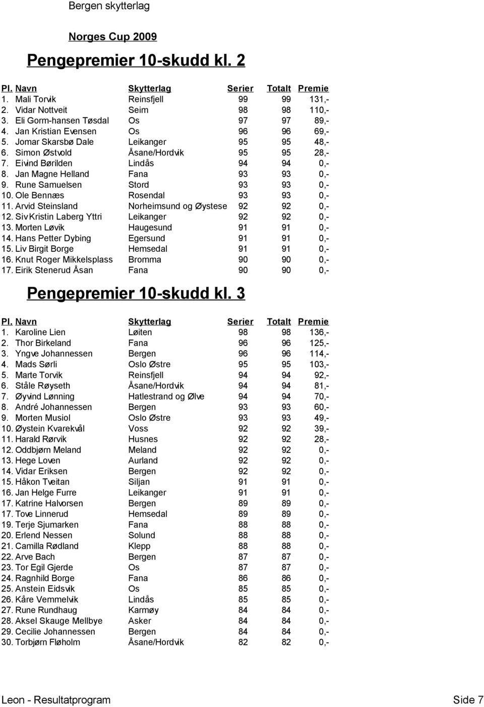 Ole Bennæs Rosendal 93 93 0,- 11. Arvid Steinsland Norheimsund og Øystese 92 92 0,- 12. Siv Kristin Laberg Yttri Leikanger 92 92 0,- 13. Morten Løvik Haugesund 91 91 0,- 14.