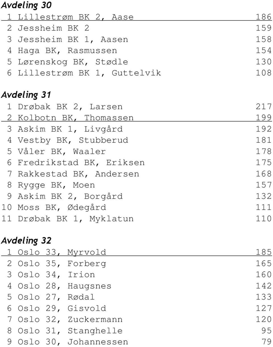 Rakkestad BK, Andersen 168 8 Rygge BK, Moen 157 9 Askim BK 2, Borgård 132 10 Moss BK, Ødegård 111 11 Drøbak BK 1, Myklatun 110 Avdeling 32 1 Oslo 33, Myrvold 185 2 Oslo 35,