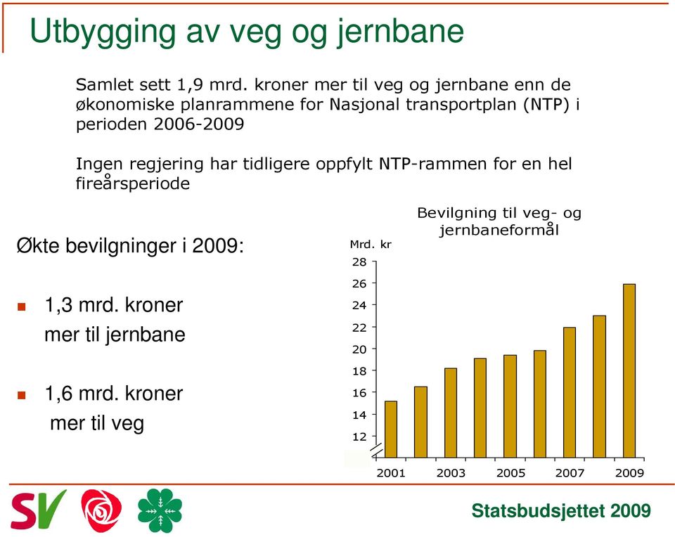 2006-2009 Ingen regjering har tidligere oppfylt NTP-rammen for en hel fireårsperiode Økte bevilgninger i