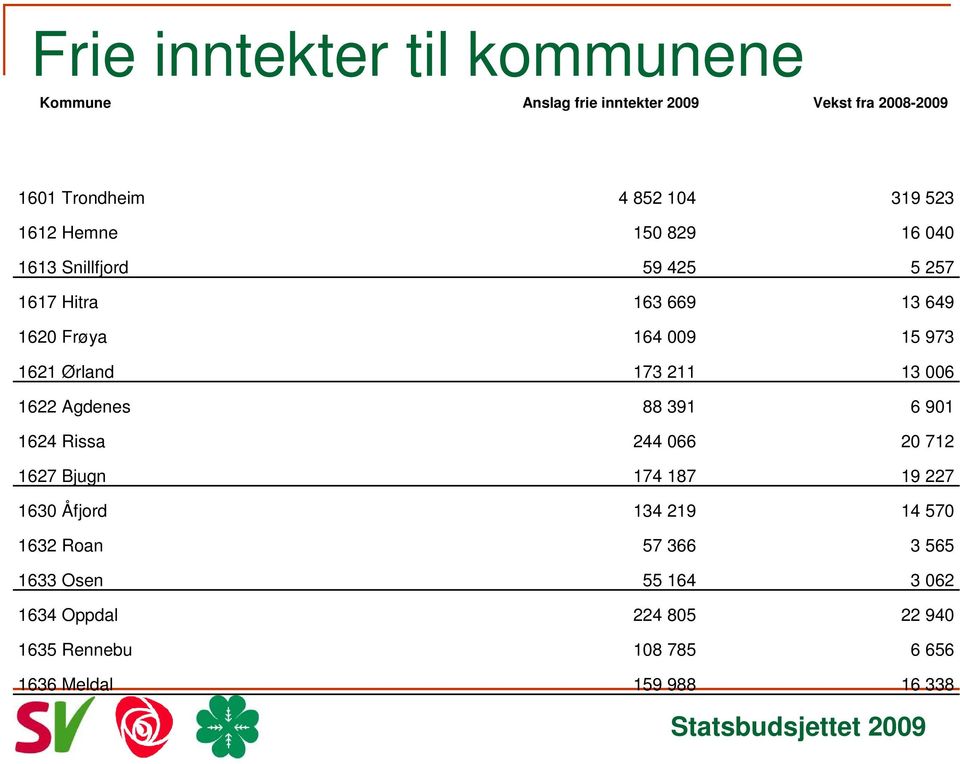 173 211 13 006 1622 Agdenes 88 391 6 901 1624 Rissa 244 066 20 712 1627 Bjugn 174 187 19 227 1630 Åfjord 134 219 14 570