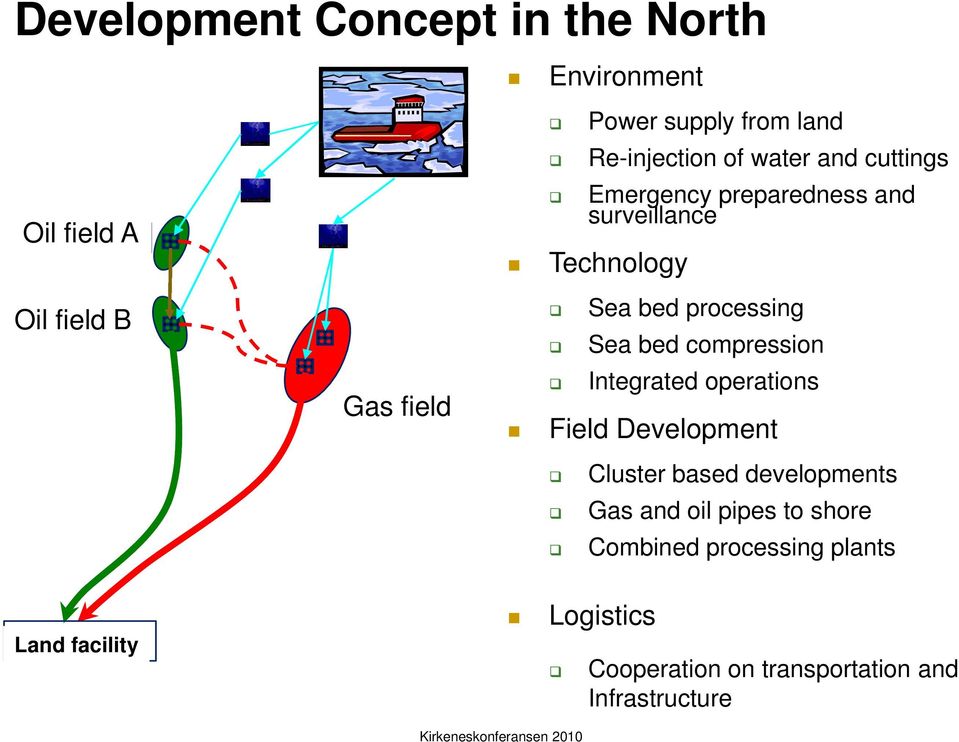 processing Sea bed compression Integrated operations Field Development Cluster based developments Gas and oil