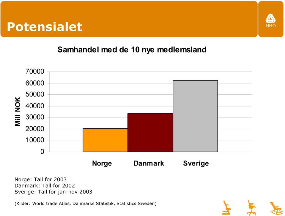 Norge: Tall for 2003 Danmark: Tall for 2002 Sverige: Tall for