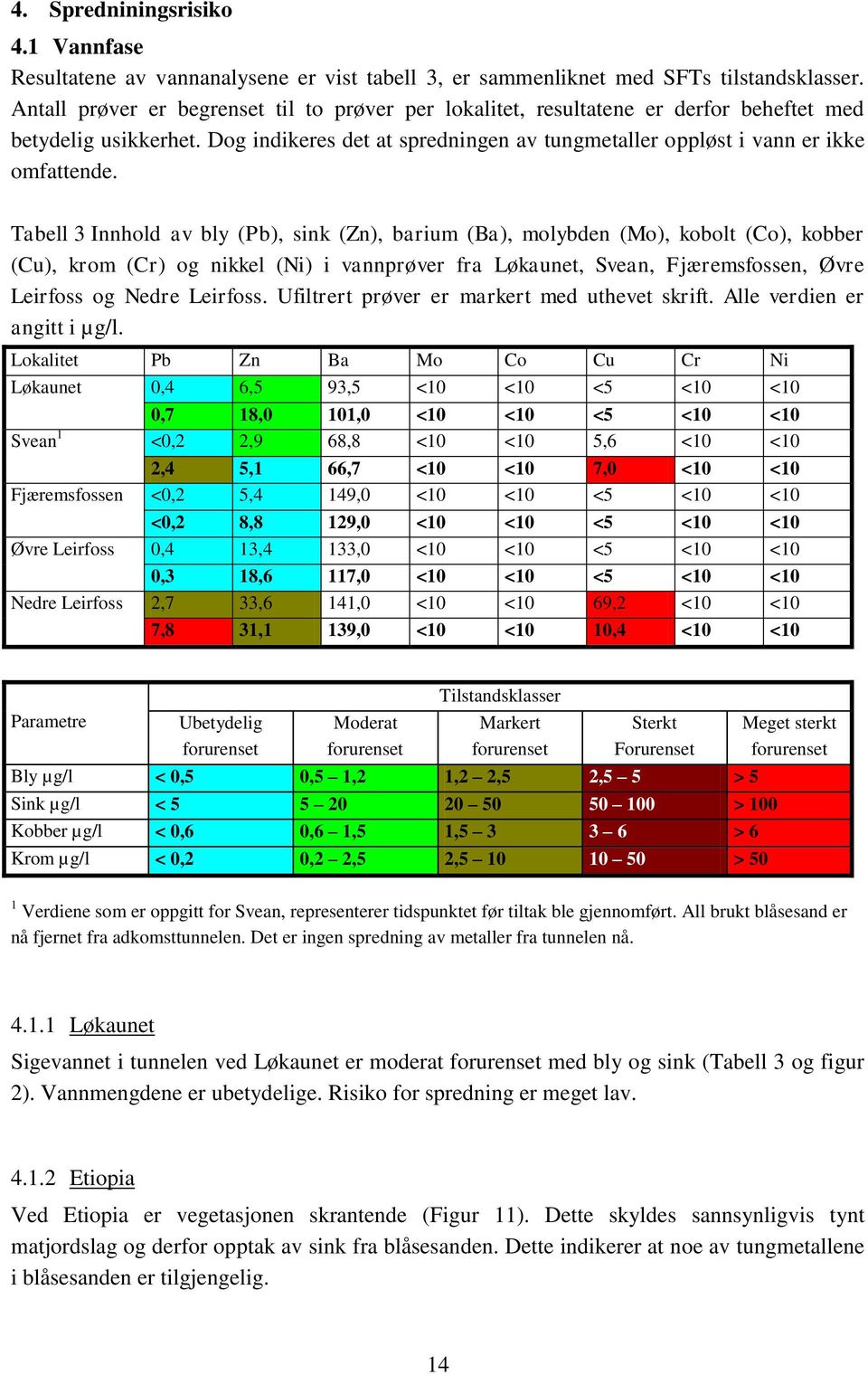 Tabell 3 Innhold av bly (Pb), sink (Zn), barium (Ba), molybden (Mo), kobolt (Co), kobber (Cu), krom (Cr) og nikkel (Ni) i vannprøver fra,, Fjæremsfossen, Øvre Leirfoss og.