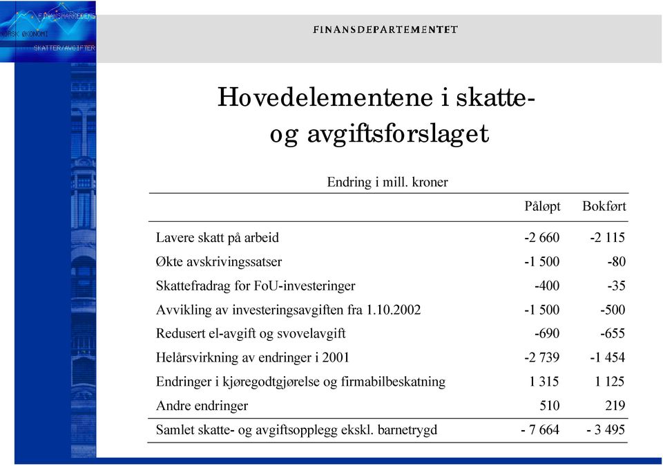 FoU-investeringer -400-35 Avvikling av investeringsavgiften fra 1.10.