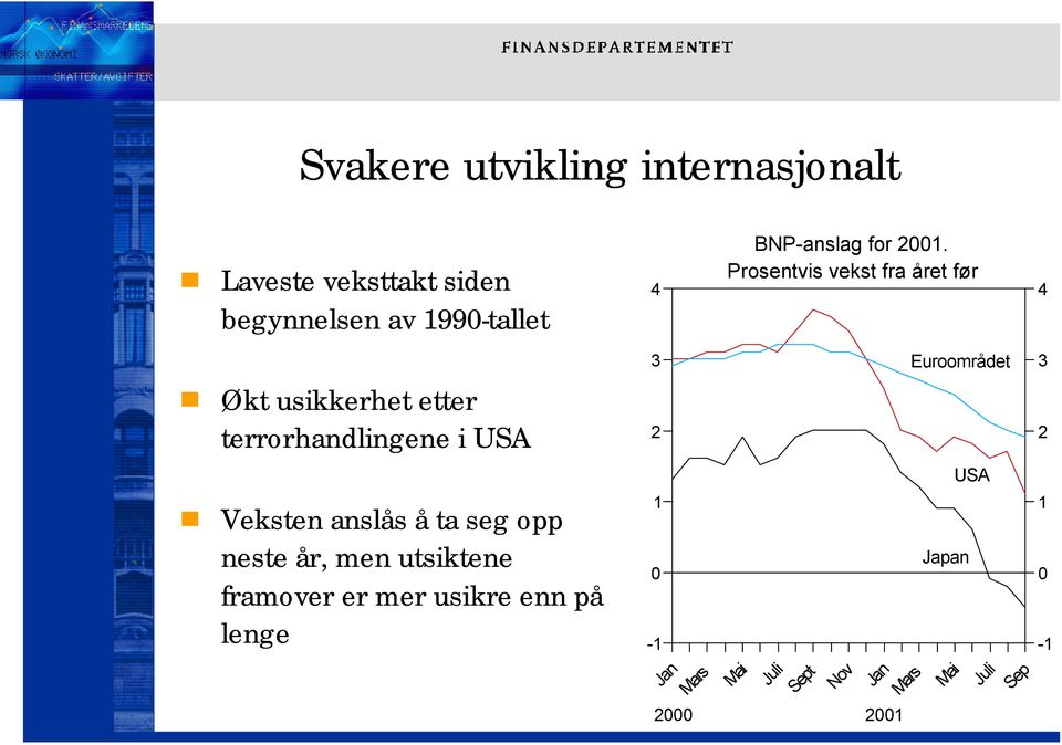 Prosentvis vekst fra året før 4 3 Euroområdet 3 Økt usikkerhet etter terrorhandlingene i USA