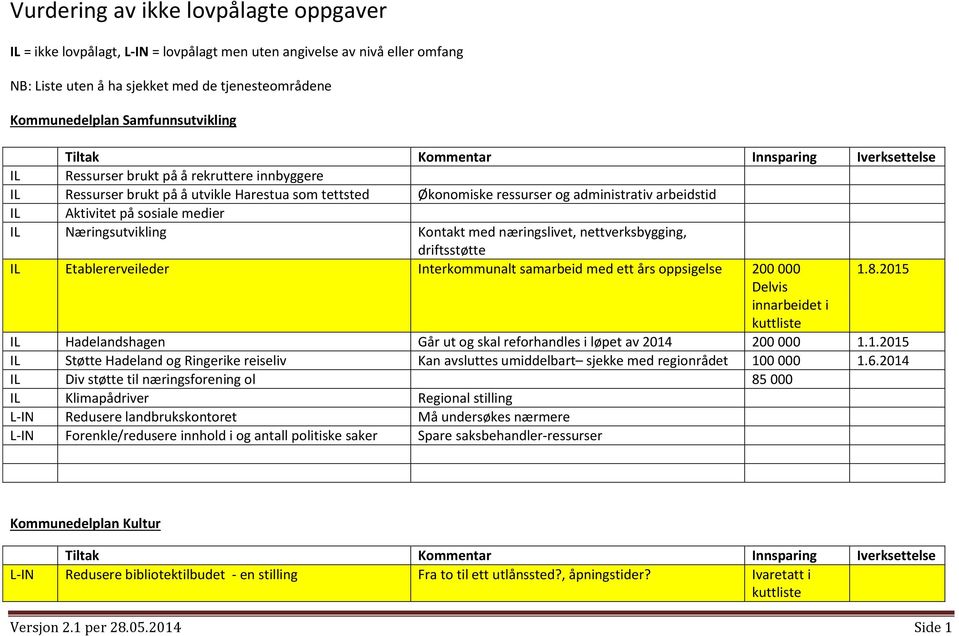 næringslivet, nettverksbygging, driftsstøtte Etablererveileder Interkommunalt samarbeid med ett års oppsigelse 200 000 1.8.